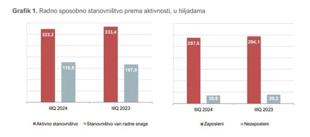 Anketa Monstata: Za godinu 9,4% manje nezaposlenih