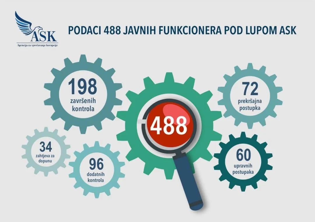 ASK kontroliše 488 funkcionera, pokrenuta 72 prekršajna postupka