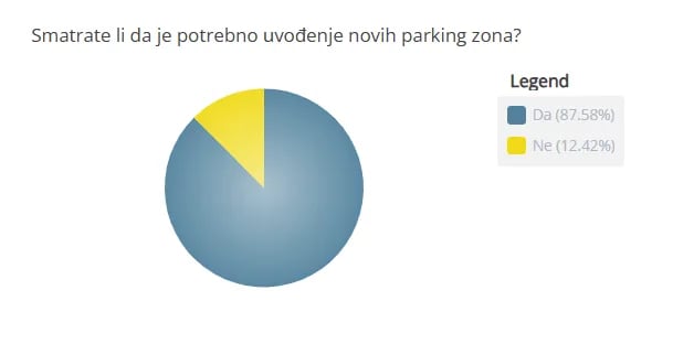 Većina Nikšićana smatra da gradu nedostaju nove parking zone, cijene parkinga uglavnom prihvatljive