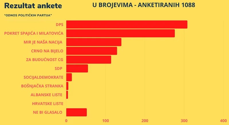 Evo kako ste glasali u anketi o političkim partijama