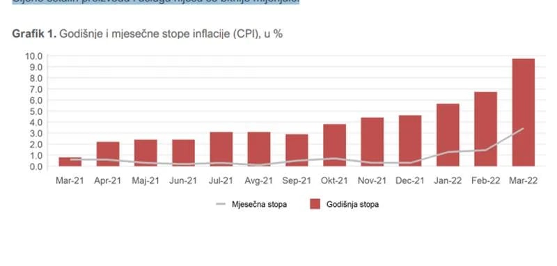 Inflacija u martu skoro 10 odsto