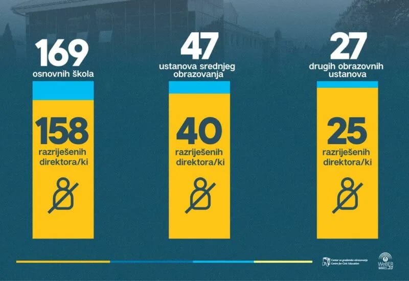 CGO: Uz brojne nepravilnosti smijenjeno 223 direktora škola