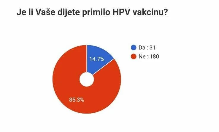 Protiv HPV vakcinacije četvrtina anketiranih, više od polovine vjeruje da je vakcina bezbjedna i djelotvorna