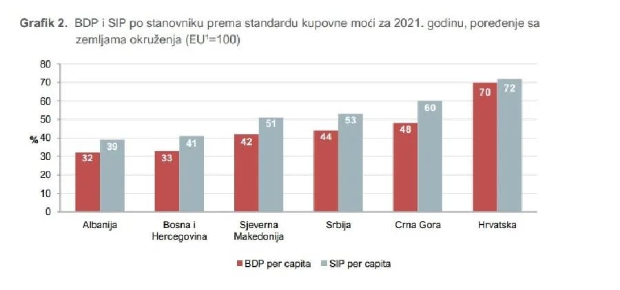 Po standardu kupovne moći Crna Gora druga u regionu