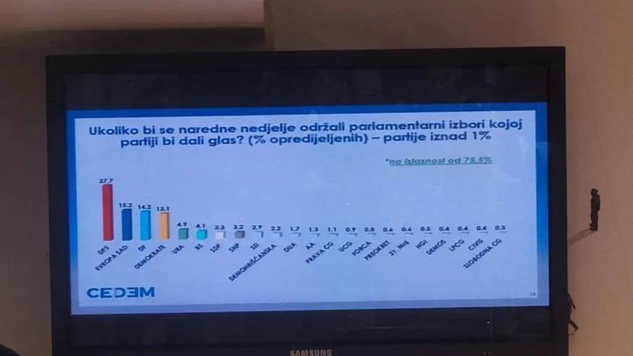 CEDEM: Za DPS bi glasalo 27,7%, Evropu sad 15,2%, DF 14,2%