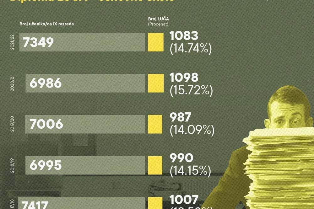CGO: Zabrinjavajući nastavak produkcije diploma Luča