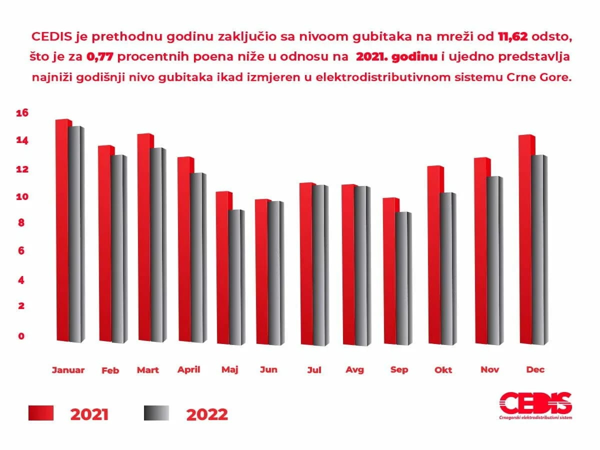 Prethodna godina zaključena sa rekordno niskim nivoom gubitaka na mreži