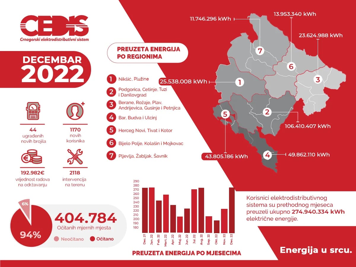 CEDIS: Potrošnja 23 odsto veća u odnosu na novembar