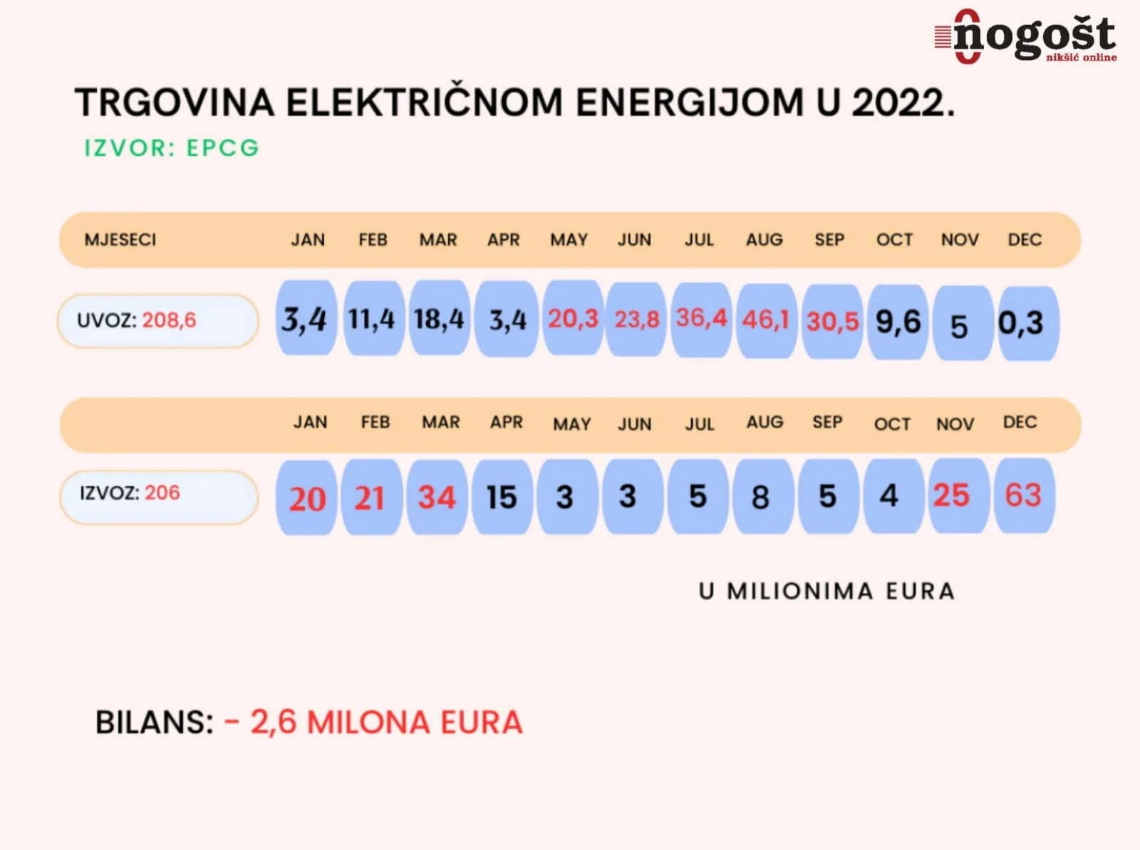 Početak i kraj godine "peglali" sušne mjesece na berzi električne energije