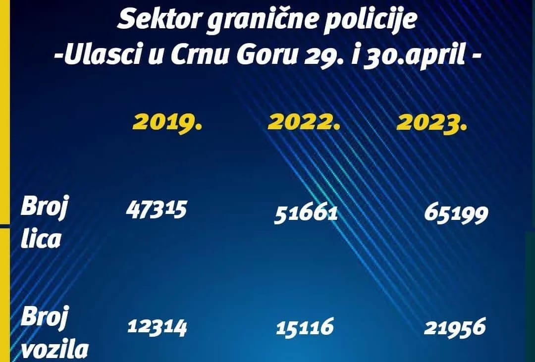 Adžić: Novi rekordi, tokom vikenda u CG ušlo preko 65 hiljada ljudi