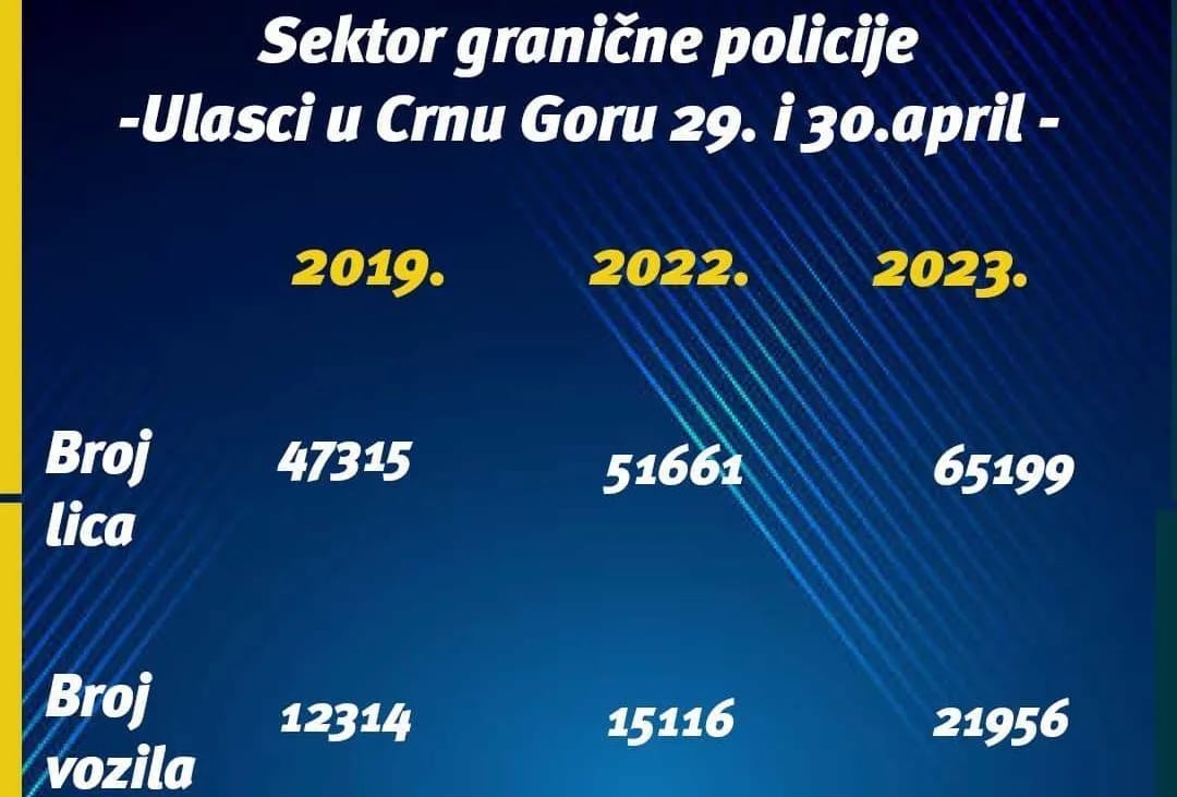 Adžić: Novi rekordi, tokom vikenda u CG ušlo preko 65 hiljada ljudi