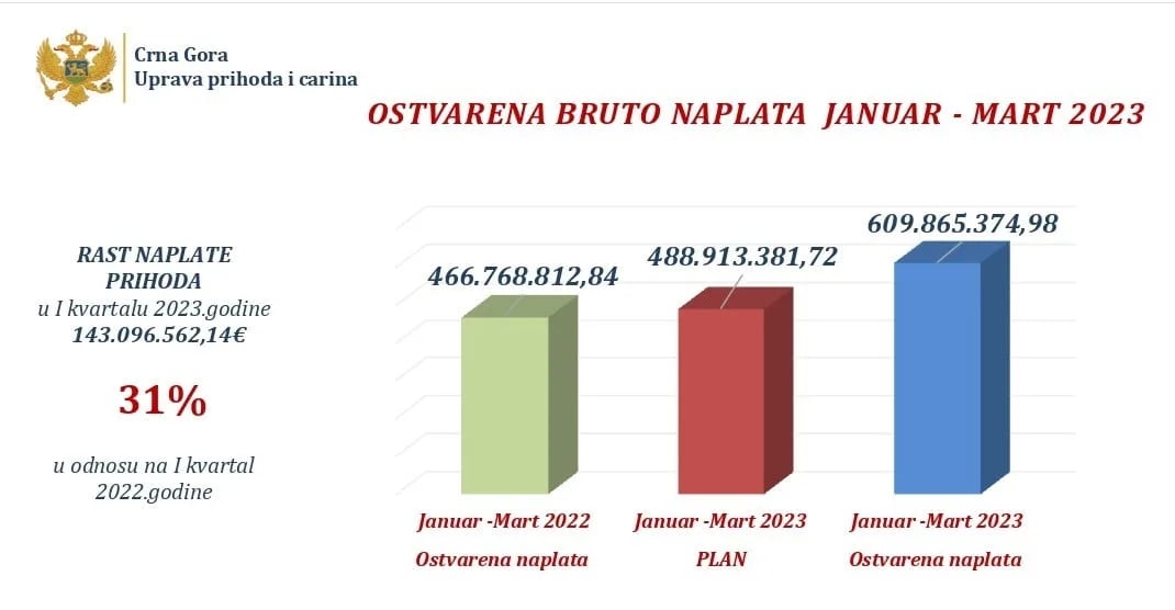 Uprava prihoda u prvom kvartalu naplatila 609,69 miliona eura prihoda