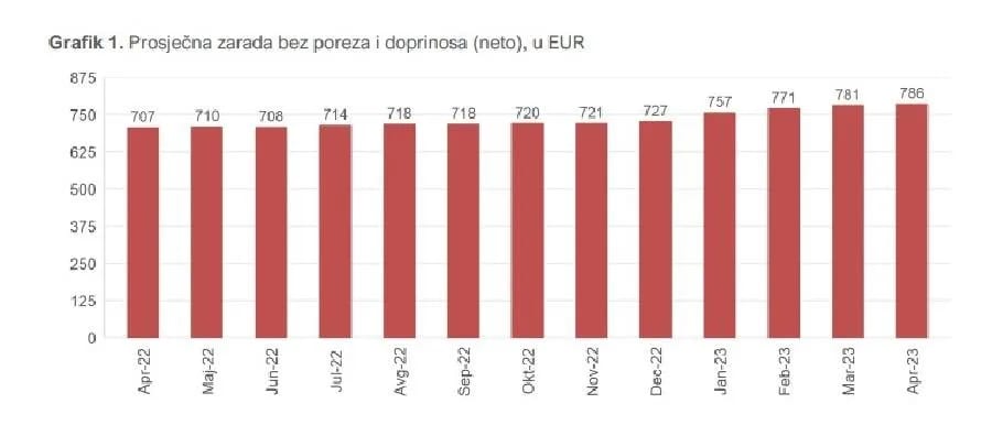 Prosječna plata u aprilu 786 eura