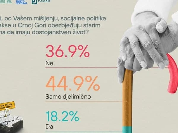 CGO: Manje od petine građana smatra da socijalne politike obezbjeđuju starima dostojanstven život