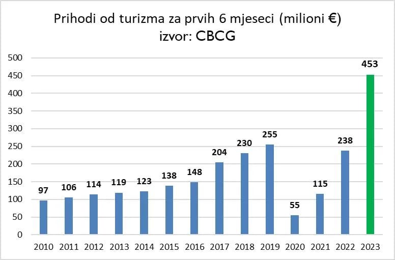 "Od turizma 453 miliona eura, nikada bolji prihodi"