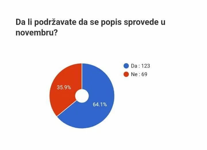 Rezultati ankete: Popis odobrava dvije trećine građana, pogledajte i koje razloge navode za odgađanje