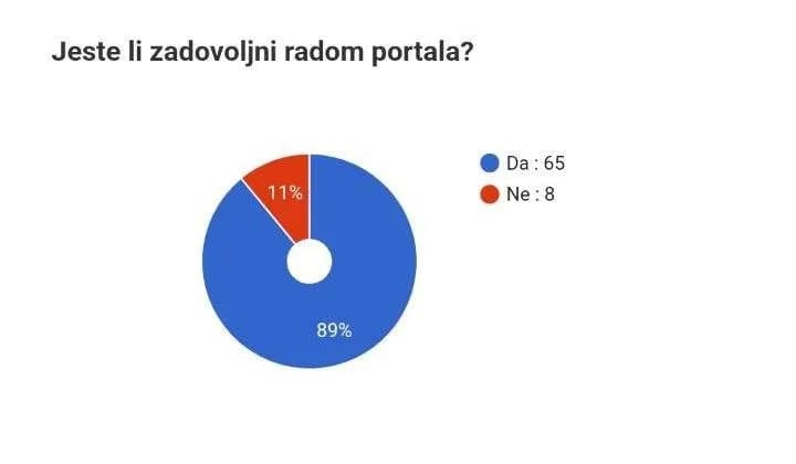 Rezultati o povjerenju portalu Onogošt: Radom zadovoljno 89 odsto, 70 čita portal svaki dan