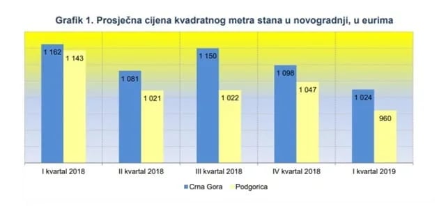 Kvadrat stana skuplji za 630, plate veće 315 eura