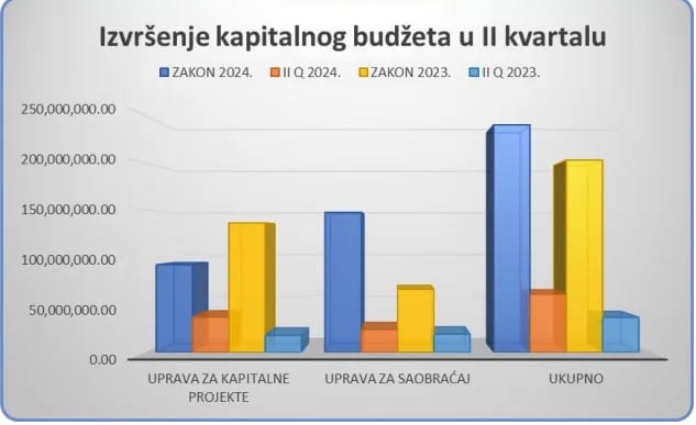 Na projekte potrošeno 61,2 miliona eura