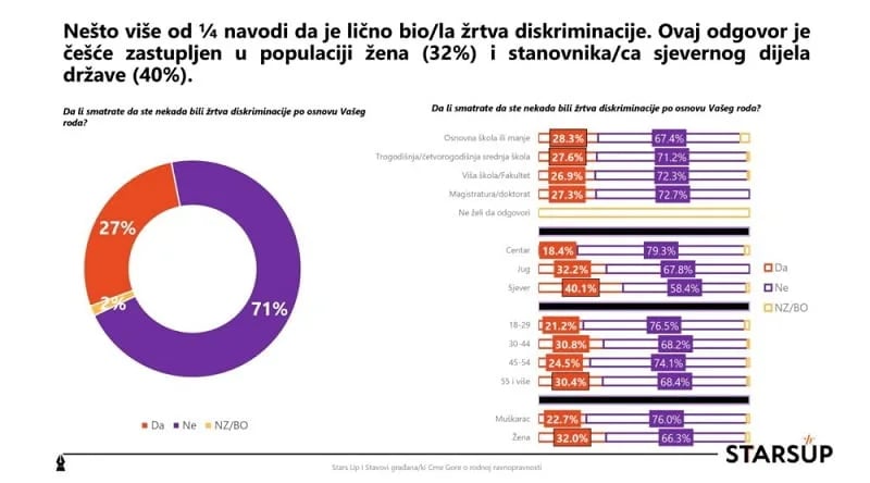 Više od četvrtine građana žrtve rodne diskriminacije