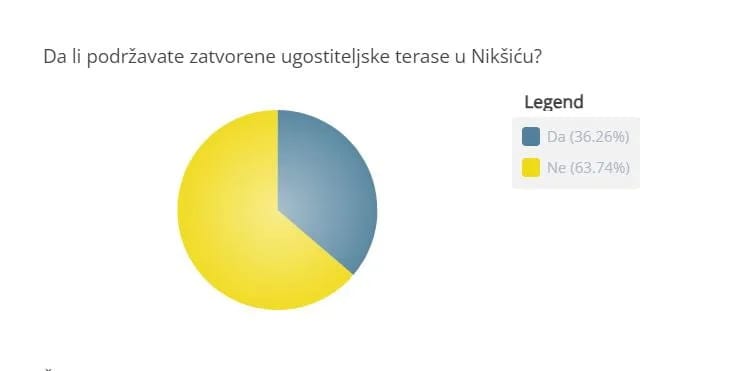 Rezultati upitnika: Većina protiv zatvorenih terasa, građanima najviše smetaju zauzeti trotoari