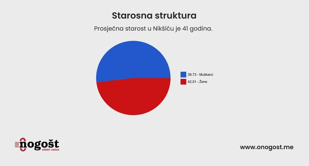 (INFOGRAFIK) Pogledajte rezultate popisa u Nikšiću
