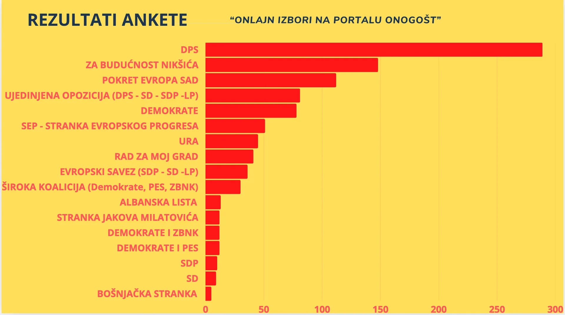 GRAFIKA: Evo kako ste glasali na Onogoštovim onlajn izborima, polovina glasova nevažećih