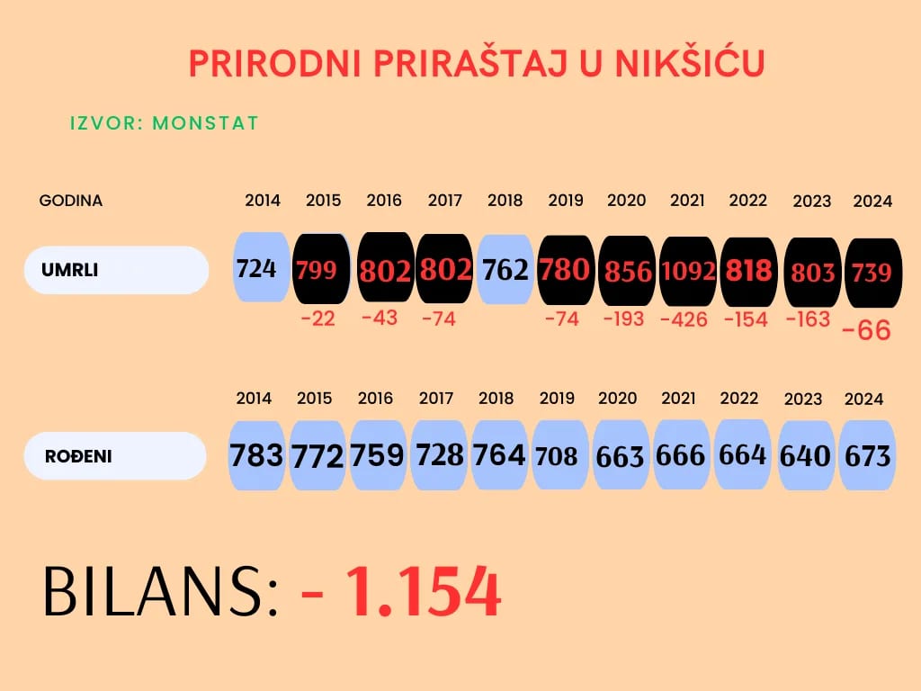 (INFOGRAFIK) Prirodni priraštaj Nikšića u minusu većinu protekle decenije