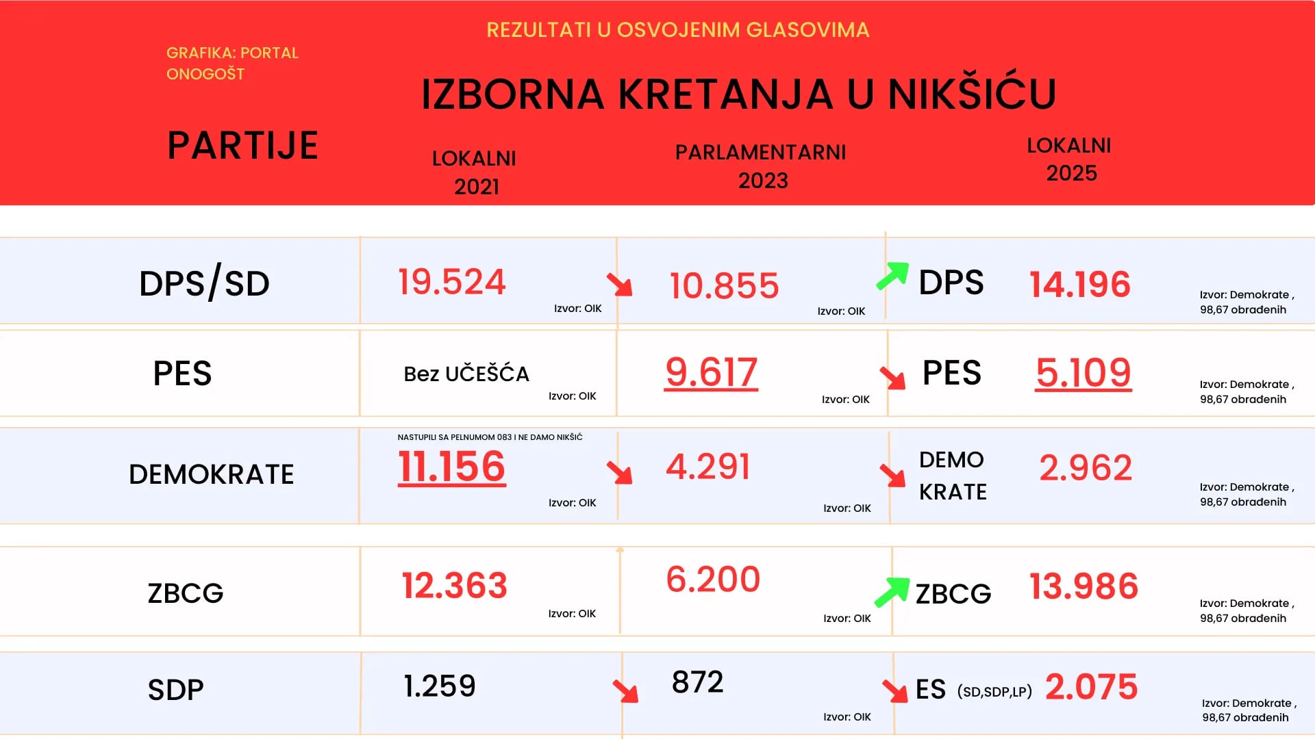 (INFOGRAFIK) Od izbora do izbora: Pogledajte kako ste glasali