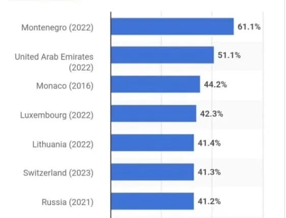Statista: Crna Gora prva po broju bečelor diploma