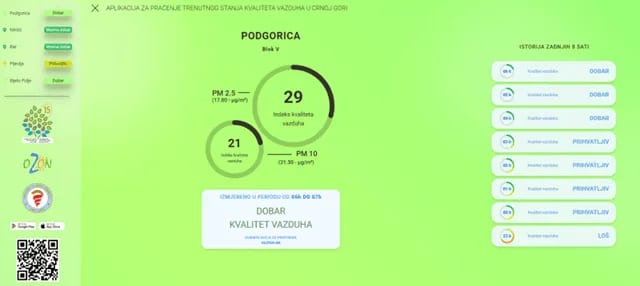 Kvalitet vazduha u Nikšiću veoma dobar