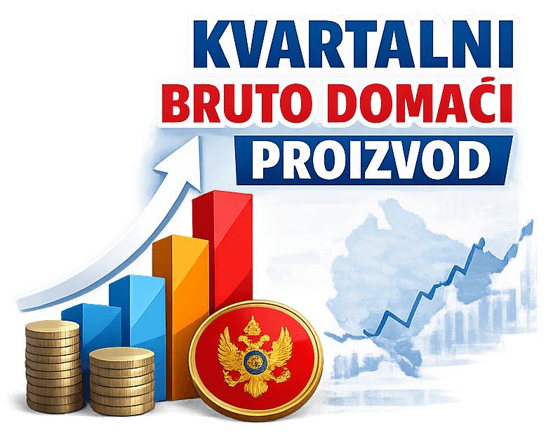 Monstat: Rast BDP-a u prvom kvartalu 2,6 odsto
