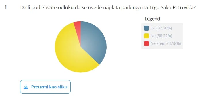Rezultati ankete portala Onogošt: Građani protiv širenja naplate parkinga, ali za nove garaže i parkinge