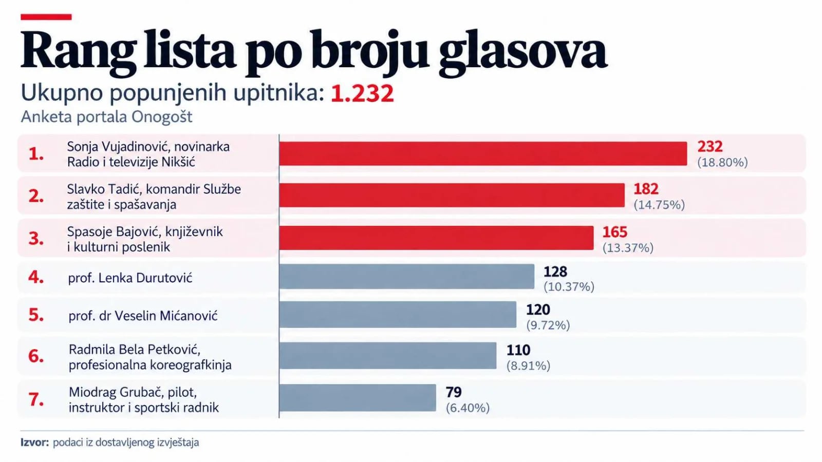 Evo kako ste vi glasali, na potezu sada žiri za dodjelu Nagrade oslobođenja Nikšića