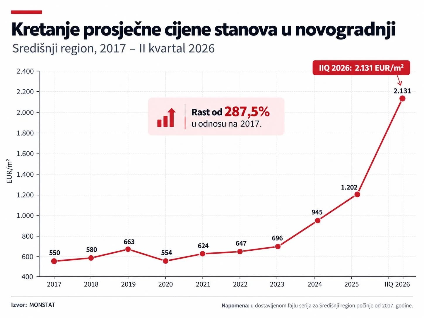 Vrtoglav rast cijene kvadrata, Nikšić stiže Podgoricu