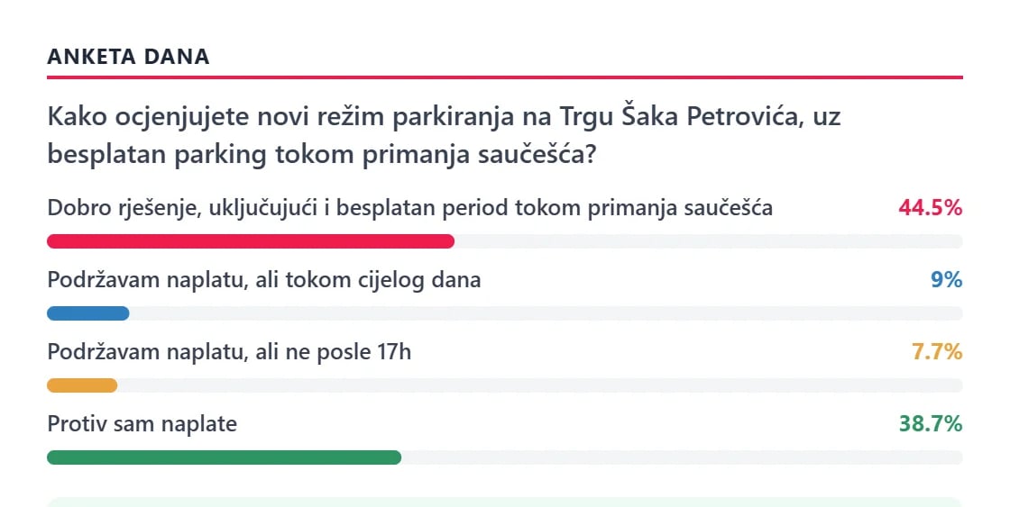 Evo kako ste glasali o naplati parkinga na Trgu Šaka Petrovića