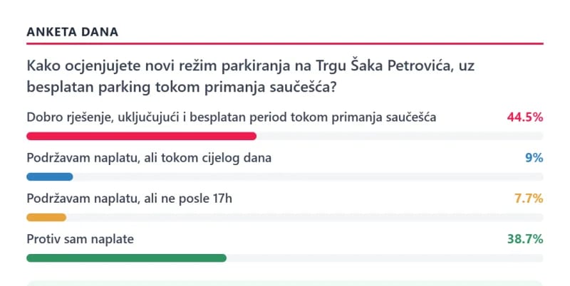 Evo kako ste glasali o naplati parkinga na Trgu Šaka Petrovića