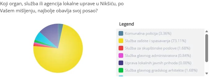 Građani izabrali najbolje i najlošije sekretarijate, ustanove i lokalna preduzeća, ocijenili i rad Kovačevića