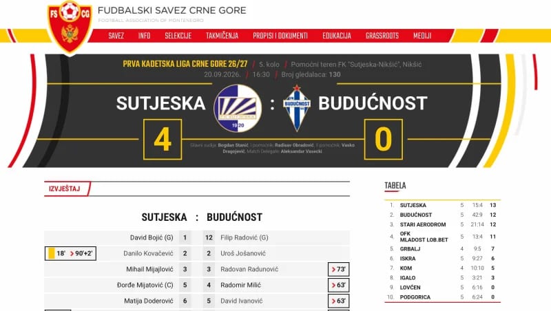 Kadeti pregazili Budućnost, omladinici poraženi od Koma