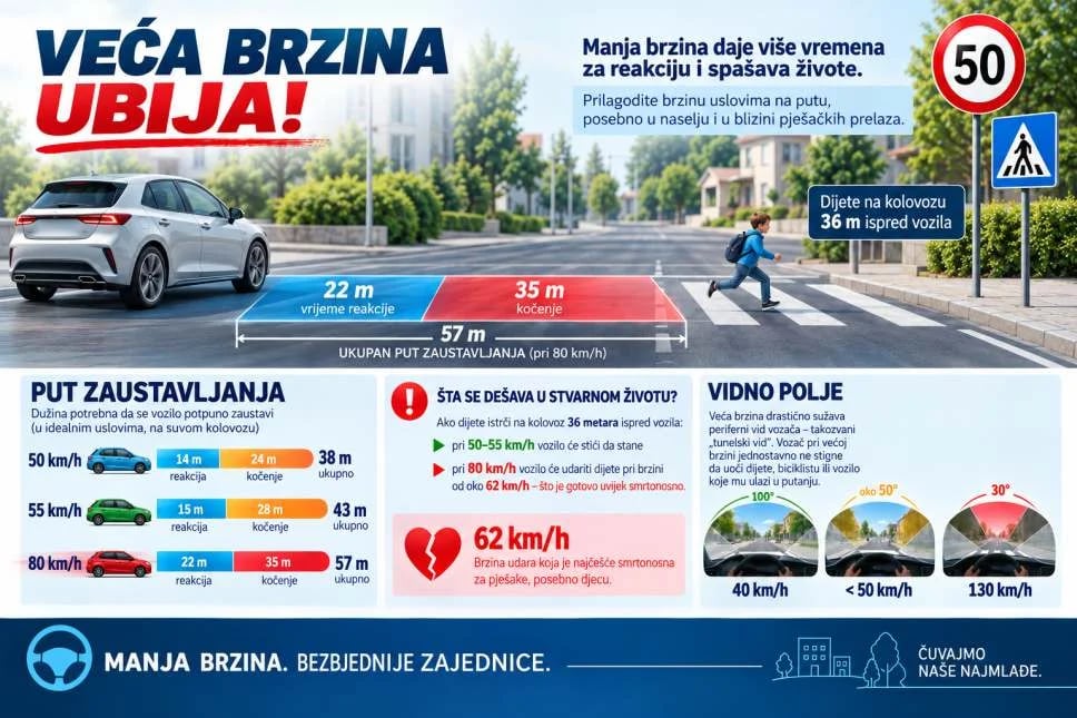 Matović: Crna Gora u evropskom vrhu po smrtnosti u saobraćaju, na magistralnim putevima čak 69% svih smrtnih ishoda