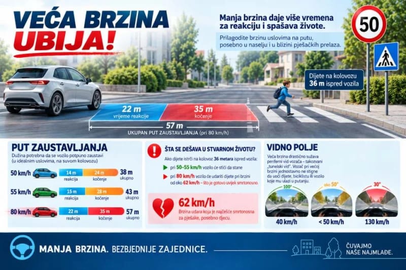 Matović: Crna Gora u evropskom vrhu po smrtnosti u saobraćaju, na magistralnim putevima čak 69% svih smrtnih ishoda