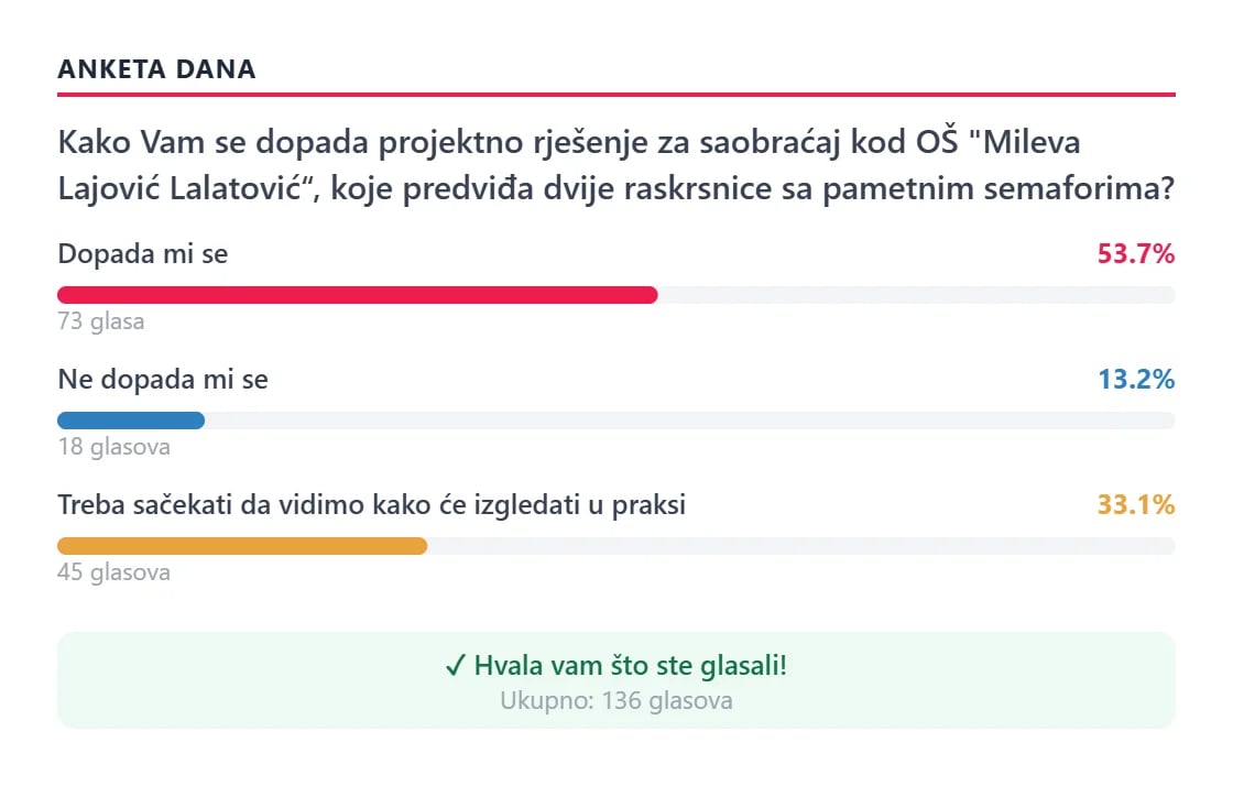 Anketa pokazala: Više od polovine građana podržava novo saobraćajno rješenje kod OŠ "Mileva Lajović Lalatović"