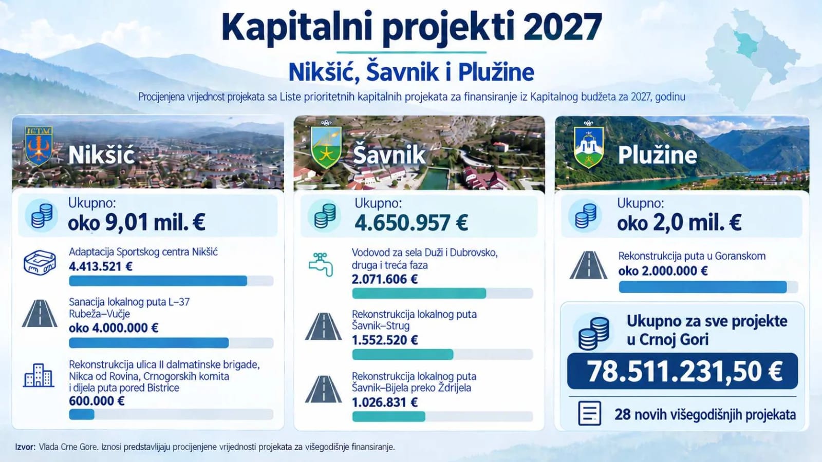 Nikšiću 9, Šavniku oko 4,5 i Plužinama 2 miliona eura za kapitalne projekte