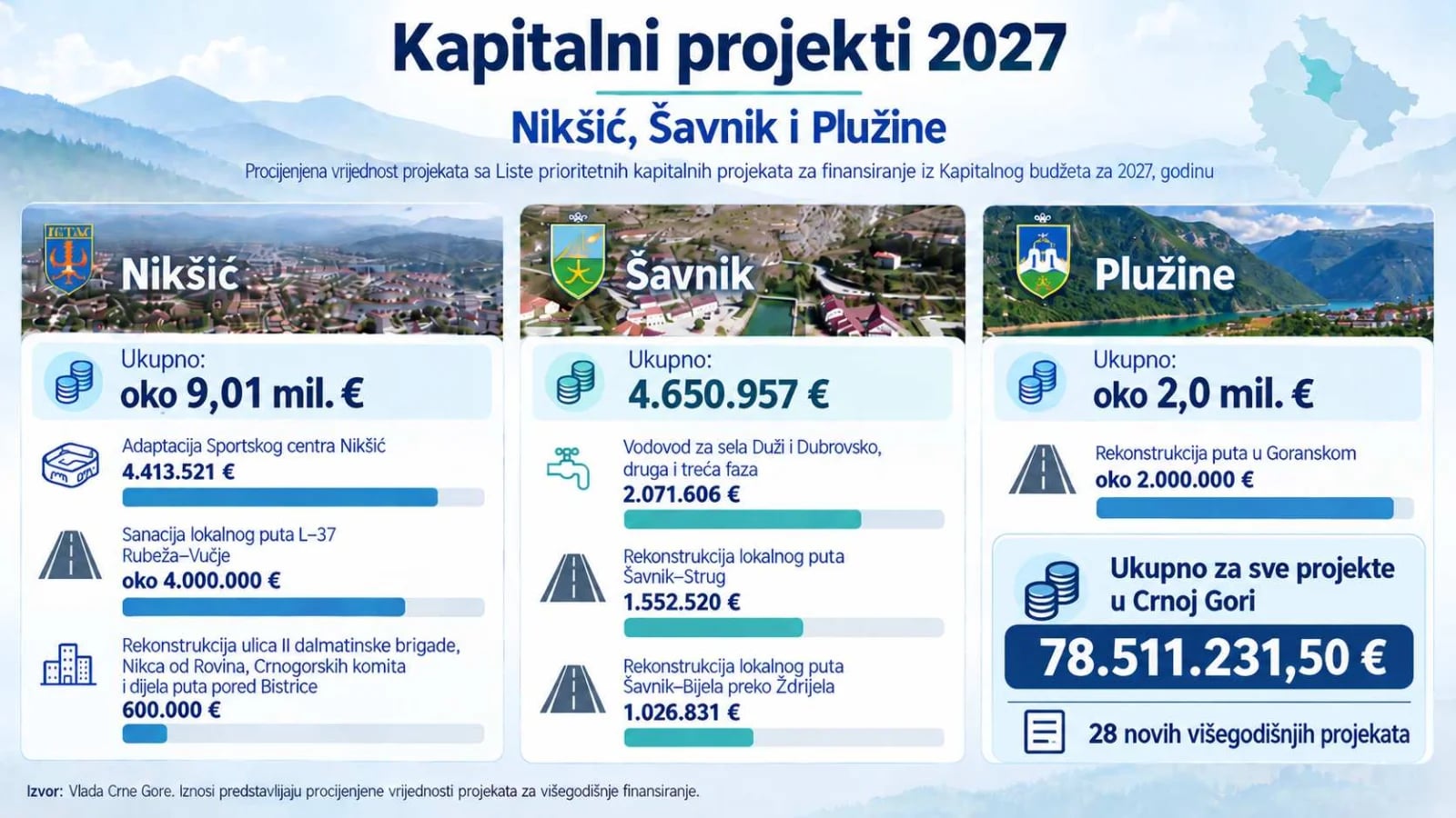 Nikšiću 9, Šavniku oko 4,5 i Plužinama 2 miliona eura za kapitalne projekte