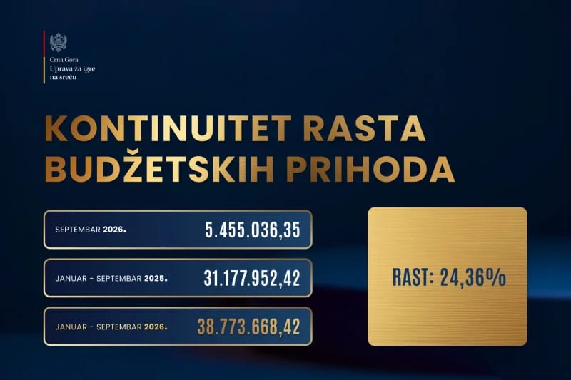Prihodi od igara na sreću za devet mjeseci porasli 24,36 odsto