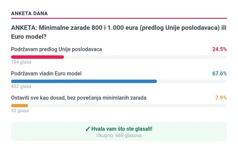 Euro model ubjedljivo ispred predloga Unije poslodavaca u anketi Onogošta