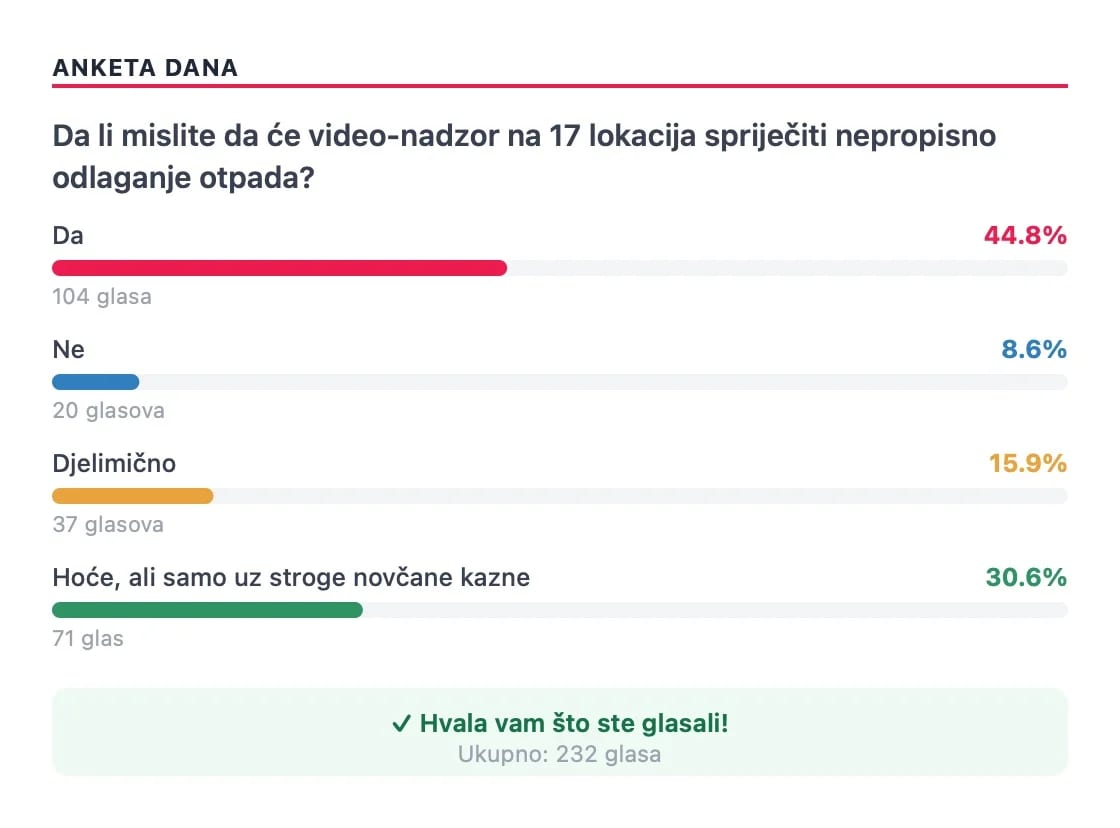 Anketa Onogošta: Više od 75 odsto učesnika vjeruje da kamere mogu spriječiti stvaranje divljih deponija
