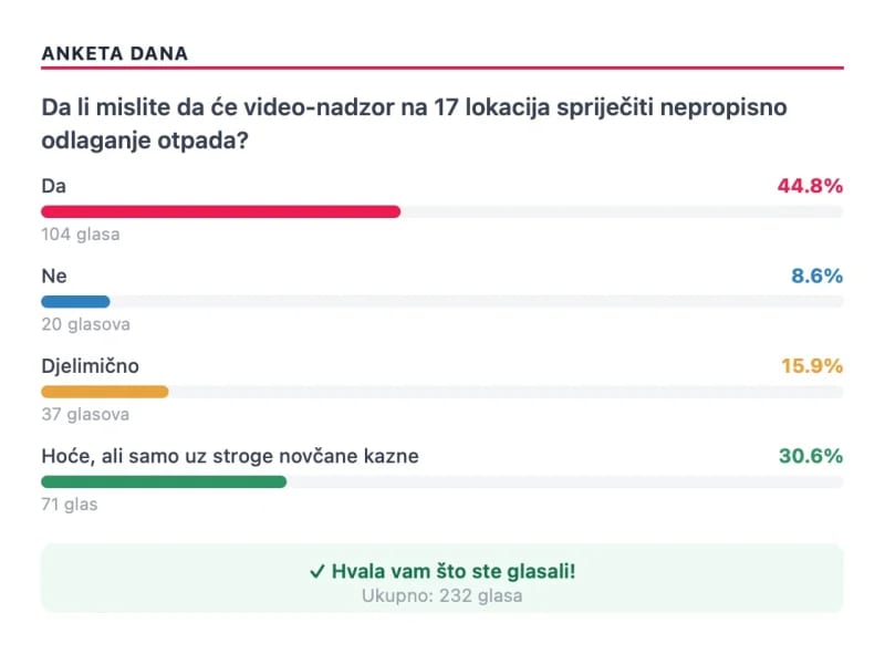 Anketa Onogošta: Više od 75 odsto učesnika vjeruje da kamere mogu spriječiti stvaranje divljih deponija