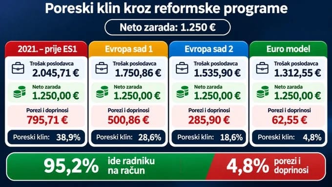Turković: Porezi i doprinosi na neto zaradu od 1.250 eura biće smanjeni sa gotovo 800 na 62 eura